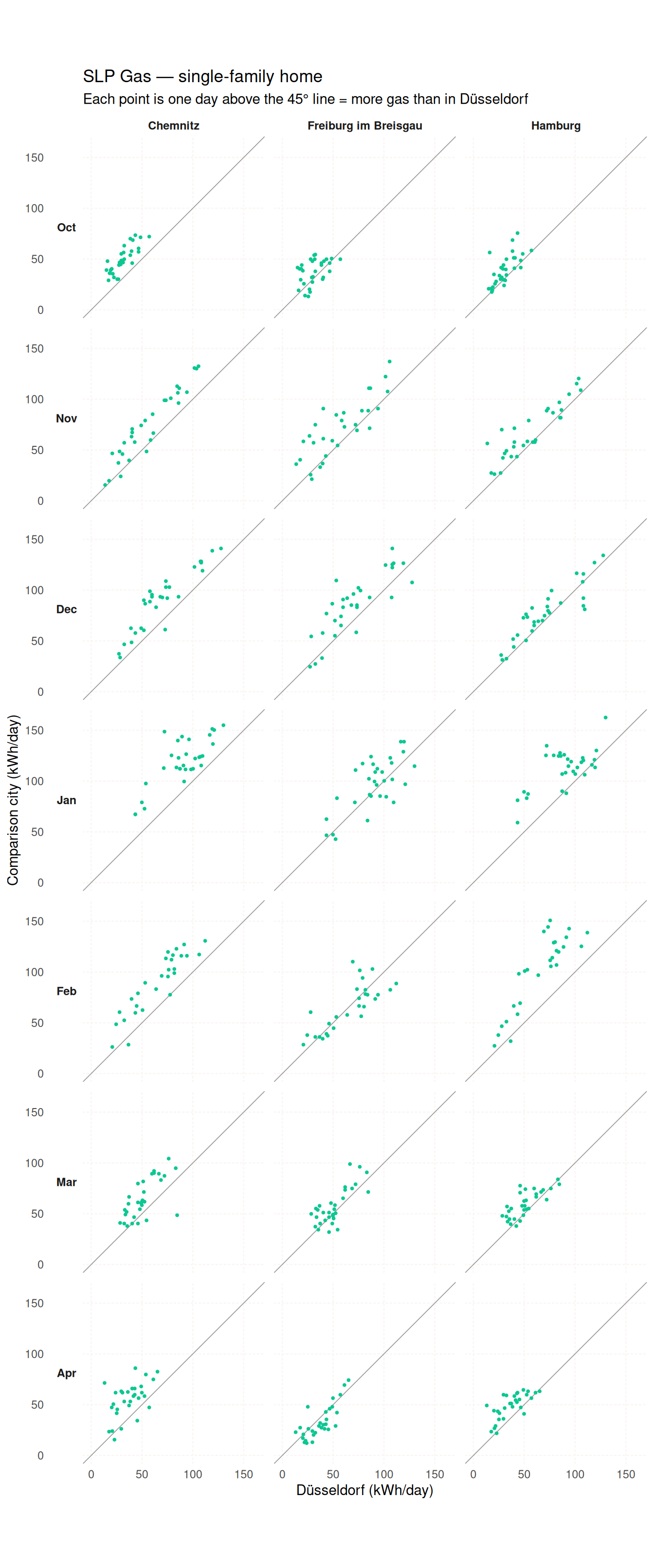 Faceted scatterplot grid: columns are Chemnitz, Freiburg, Hamburg;
rows are months October to April. Each point is a day; the x-axis is daily
gas consumption in Düsseldorf, the y-axis in the comparison city, with a
45-degree reference line. All three cities' point clouds sit above the line
in winter, most clearly for Chemnitz.